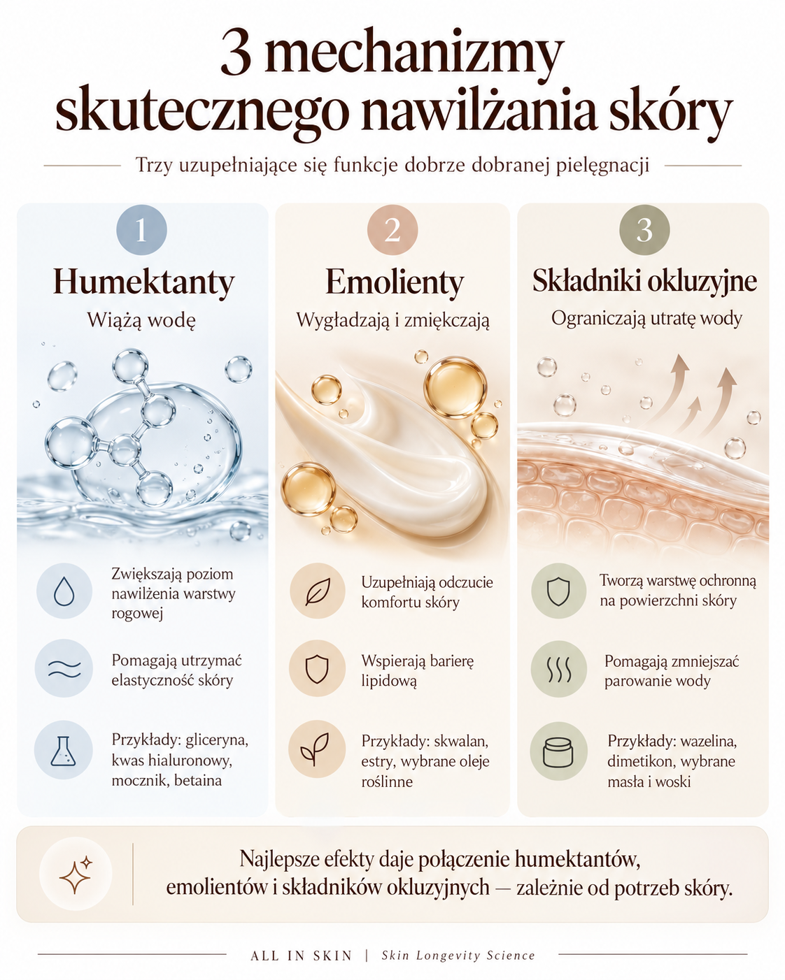 Infografika przedstawiająca trzy mechanizmy nawilżania skóry: humektanty, emolienty i składniki okluzyjne